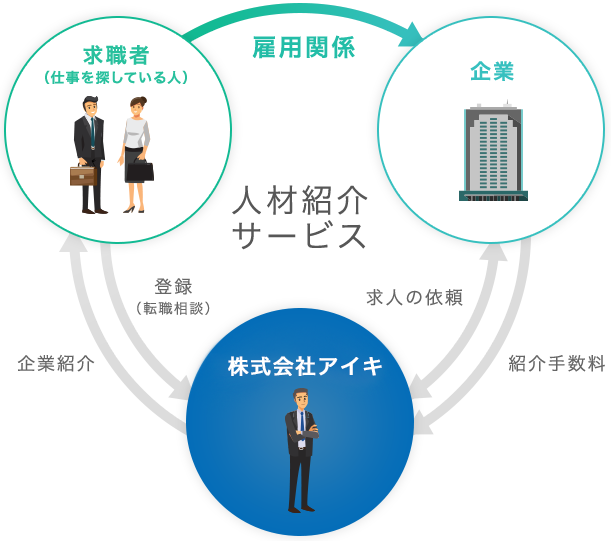 人材紹介サービスの仕組み